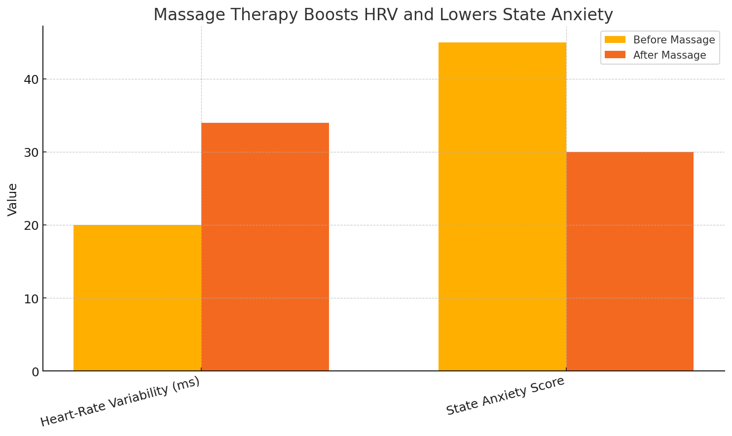 Bar chart showing massage therapy boosts heart‑rate variability and lowers state anxiety—massage therapy near me Wichita study insight